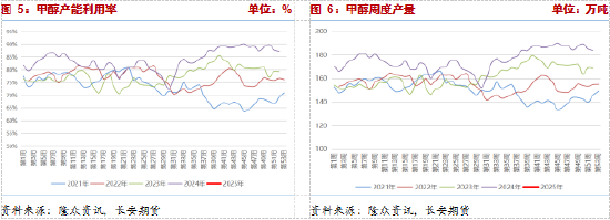 长安期货张晨：下游负反馈兑现，甲醇承压回落 第4张