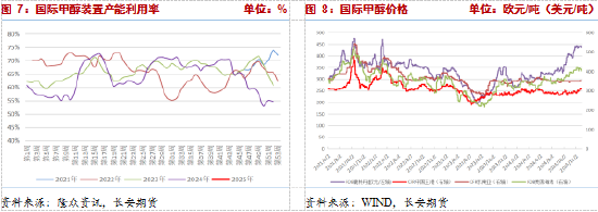 长安期货张晨：下游负反馈兑现，甲醇承压回落 第5张