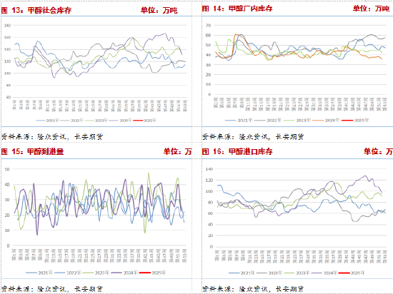 长安期货张晨：下游负反馈兑现，甲醇承压回落 第7张