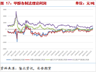 长安期货张晨：下游负反馈兑现，甲醇承压回落 第8张