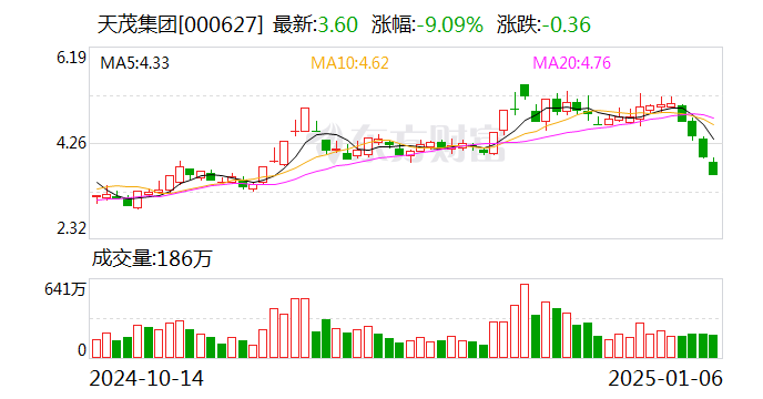 天茂集团：公司尚未实施回购方案 第1张