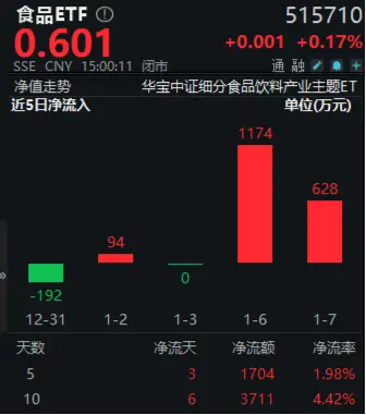 多家券商发声看好！吃喝板块再获青睐，食品ETF（515710）10日吸金3711万元！机构：食饮需求或将回暖 第1张