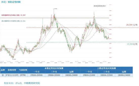 铝：原料带动利润回升，但铝价受限于季节性淡季 第3张