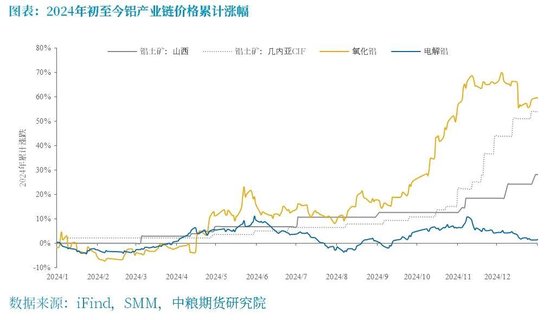 铝：原料带动利润回升，但铝价受限于季节性淡季 第5张