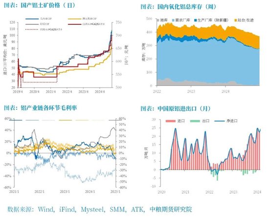 铝：原料带动利润回升，但铝价受限于季节性淡季 第6张