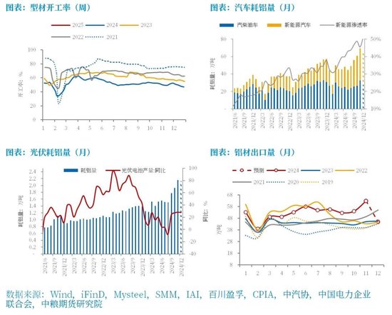 铝：原料带动利润回升，但铝价受限于季节性淡季 第7张