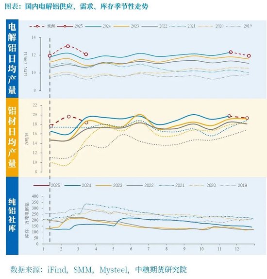 铝：原料带动利润回升，但铝价受限于季节性淡季 第9张