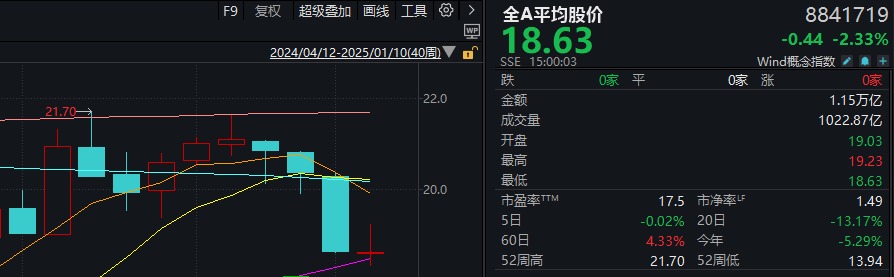 真的只是巧合？本周，全A平均股价涨幅刚好为0 第3张