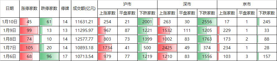 真的只是巧合？本周，全A平均股价涨幅刚好为0 第5张