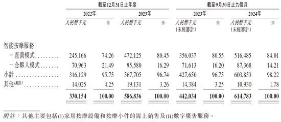 智能按摩服务商乐摩物联拟赴香港上市，中信建投、申万宏源联席保荐 第4张