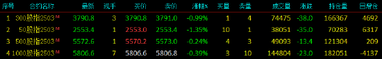 股指期货小幅下挫 IH主力合约跌1.35% 第3张