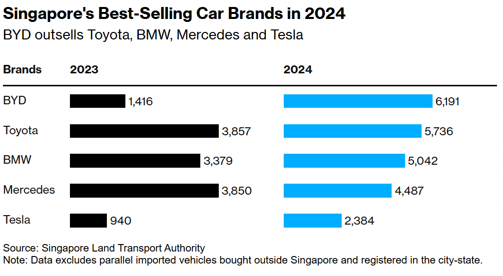 比亚迪首超丰田(TM.US)夺新加坡车王，东南亚车市格局巨变 第1张