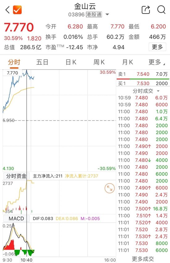 AI概念股大爆发！金山云盘中涨超30% 第2张