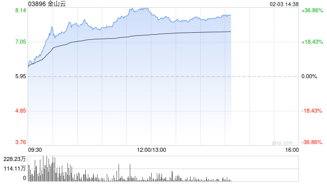 港股AI概念股走强，金山云涨超20% 第1张