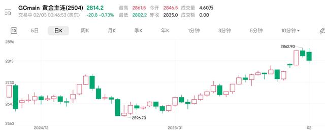 港股黄金股节后首日集体冲高 特朗普“关税大棒”驱动避险交易 第2张