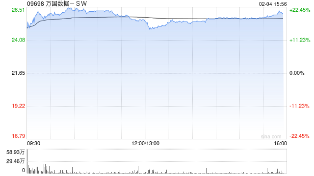 万国数据-SW高开逾15% 数据中心有望潜在受益DeepSeek定价优势