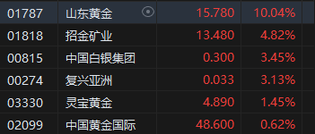 港股黄金股持续走高 山东黄金涨超10% 第1张