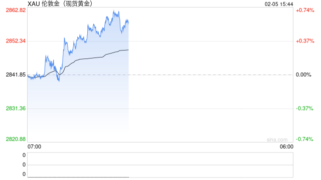 金价狂飙！伦敦金、沪金续创新高 第2张