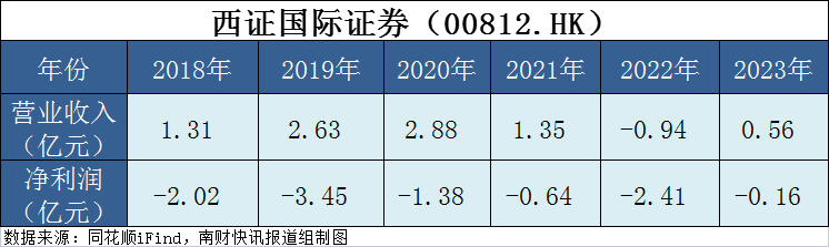 收购终止！没收买方2700万港元，西南证券回应来了 第2张