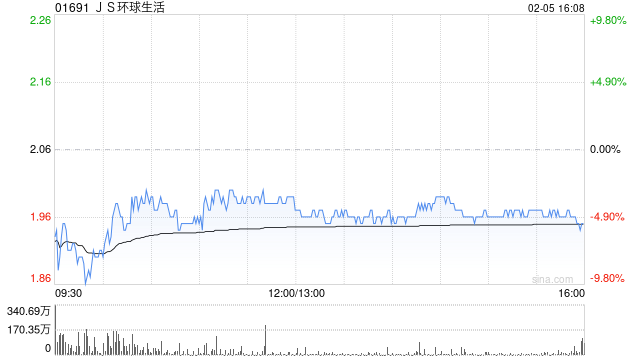 招银国际：维持JS环球生活“买入”评级 目标价升至2.44港元 第1张