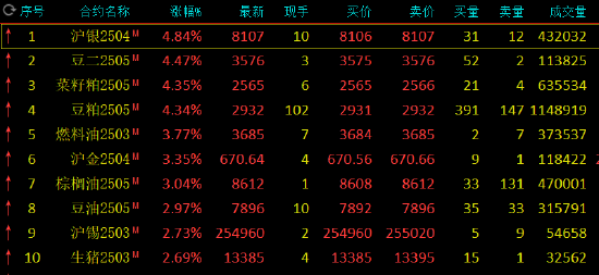 收评：沪银、菜粕涨超4% 集运指数跌超8% 第3张