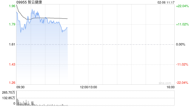 AI应用方向普遍走高 智云健康涨逾12%阅文集团涨逾11%