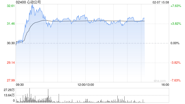 心动公司午后涨逾4% 华泰证券给予目标价36.68港元 第1张