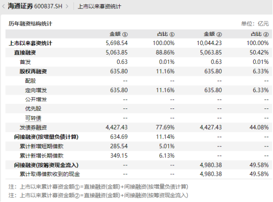 视频|再见，海通证券！上市17年，累计股权融资636亿，累计分红380亿 第2张