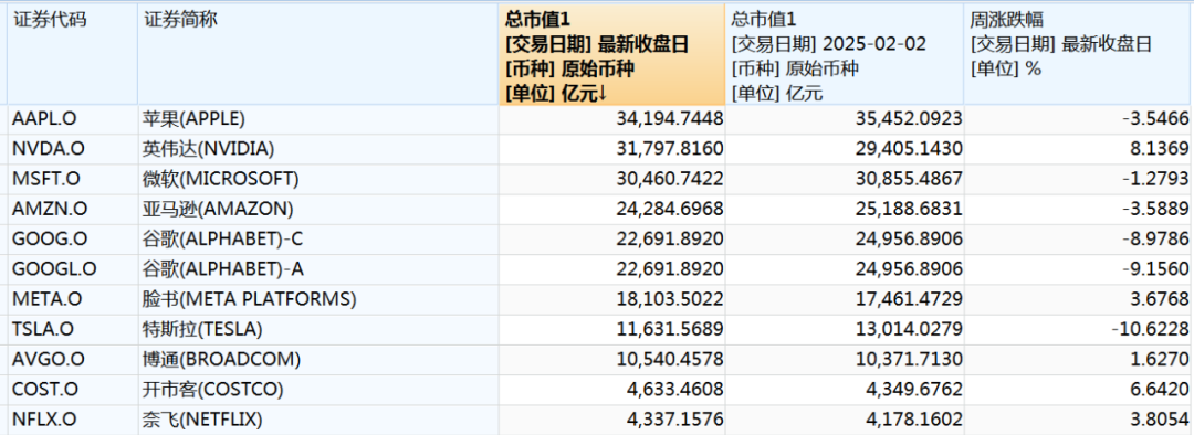 本周中国资产全线上涨，纳斯达克中国金龙指数涨3.85%！美股全线下跌五大巨头本周市值合计蒸发4.52万亿元 第2张