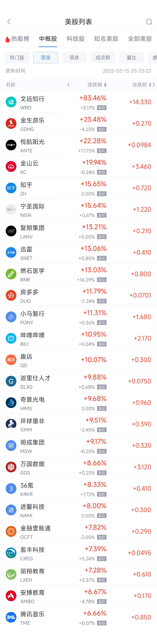 周五热门中概股多数上涨 B站涨11%，文远知行大涨逾80%