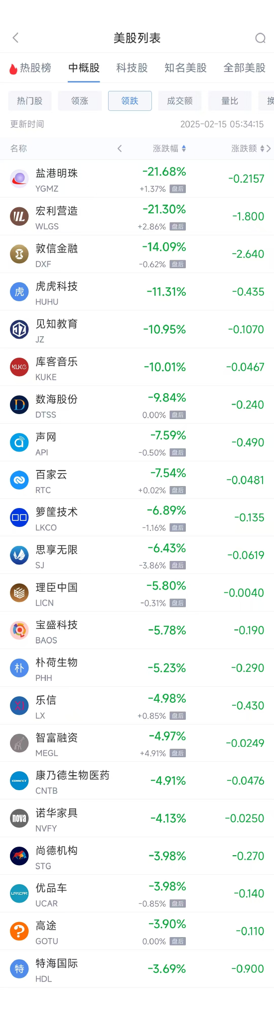 周五热门中概股多数上涨 B站涨11%，文远知行大涨逾80% 第2张