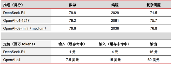 中信证券：DeepSeek 当前AI产业链投资催化剂 第2张