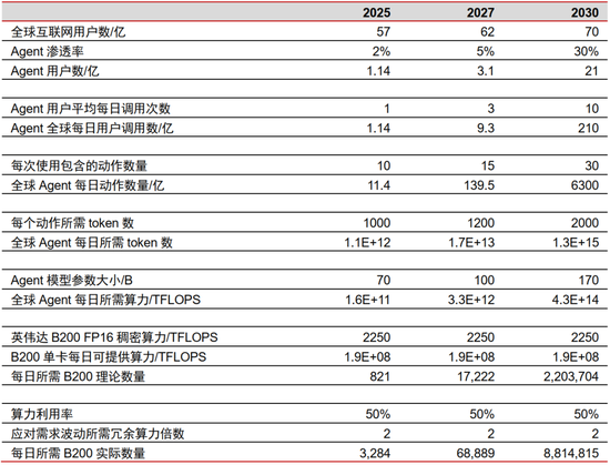 中信证券：DeepSeek 当前AI产业链投资催化剂 第3张