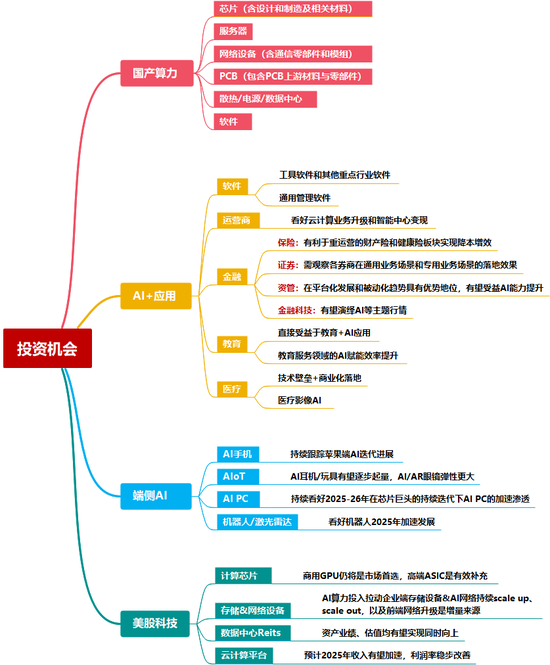 中信证券：DeepSeek 当前AI产业链投资催化剂 第13张