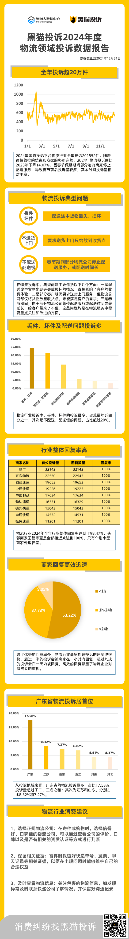 黑猫大数据中心发布《黑猫投诉2024年度物流领域投诉数据报告》 第1张