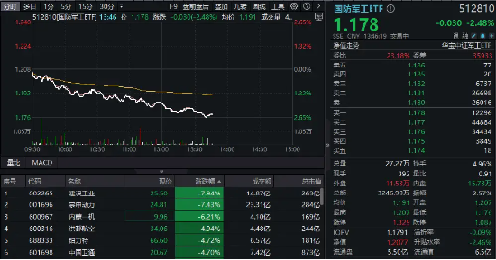 低空经济、卫星导航、军用AI等全线下挫，国防军工ETF（512810）午后跌逾2%！建设工业、宗申动力领跌 第1张