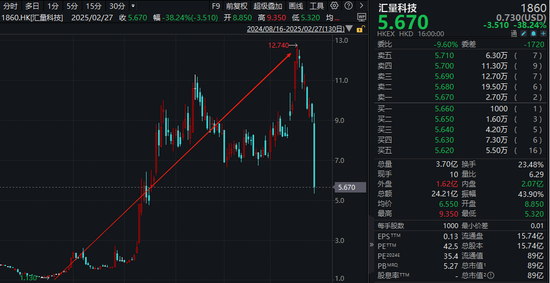 10倍大牛股，突然暴跌40%！ 第2张