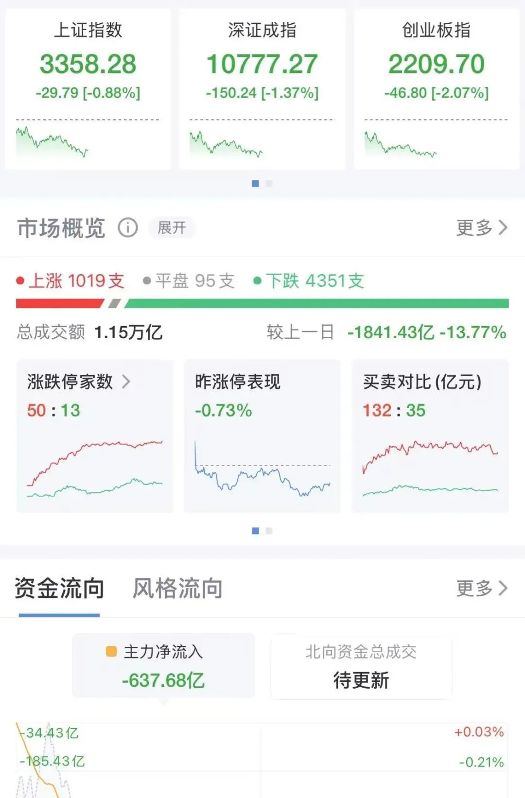 沪深两市半日成交额1.15万亿元，小米汽车概念股走强，中金公司跌超6%，中国银河跌超4% 第2张