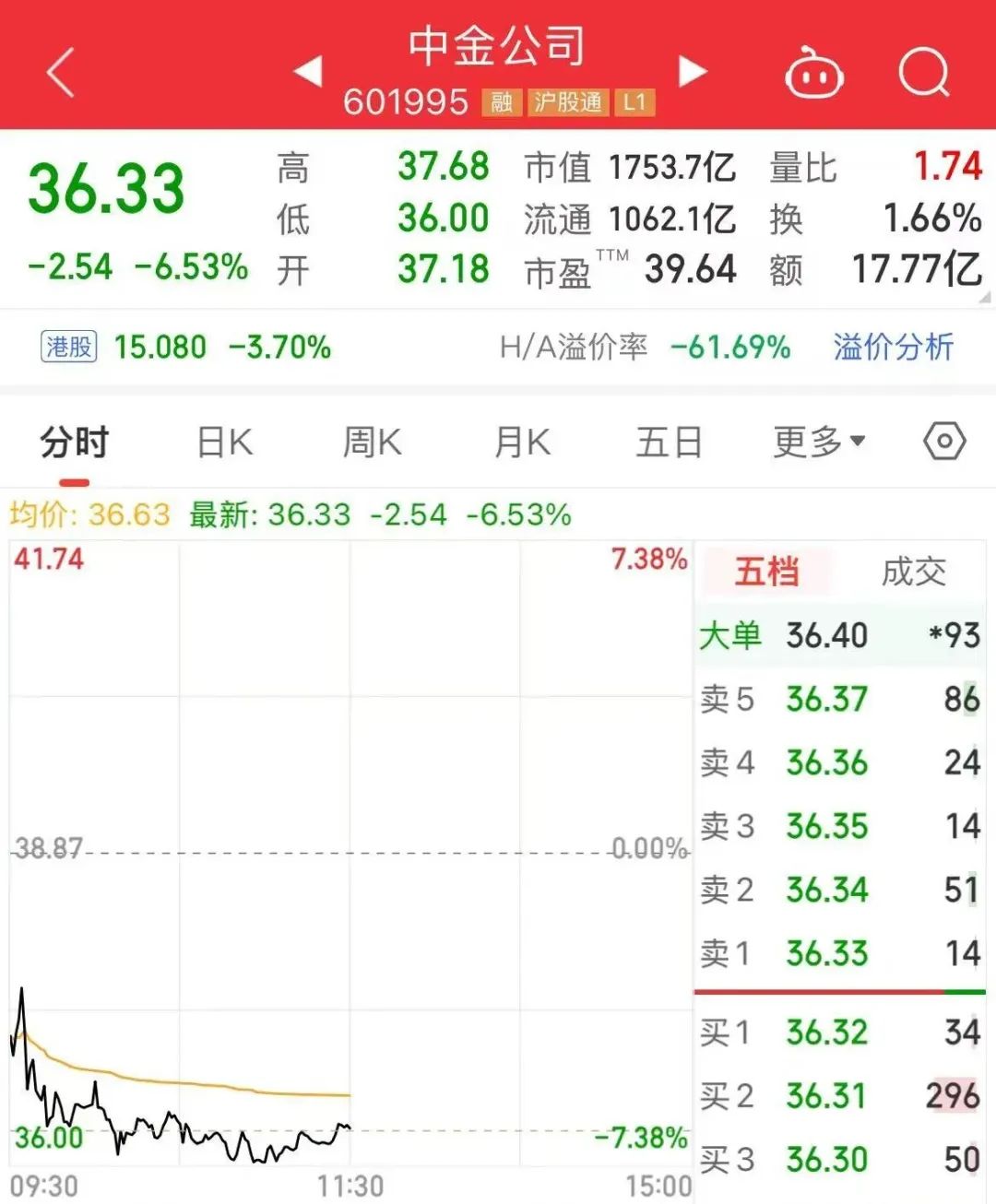 沪深两市半日成交额1.15万亿元，小米汽车概念股走强，中金公司跌超6%，中国银河跌超4% 第3张