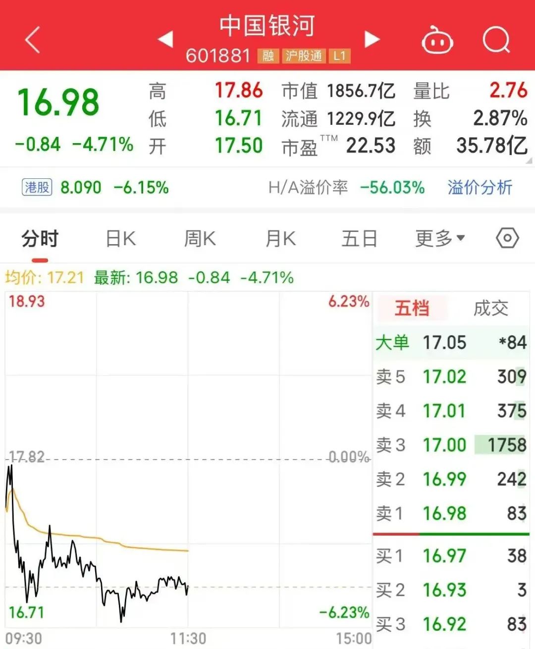 沪深两市半日成交额1.15万亿元，小米汽车概念股走强，中金公司跌超6%，中国银河跌超4% 第4张