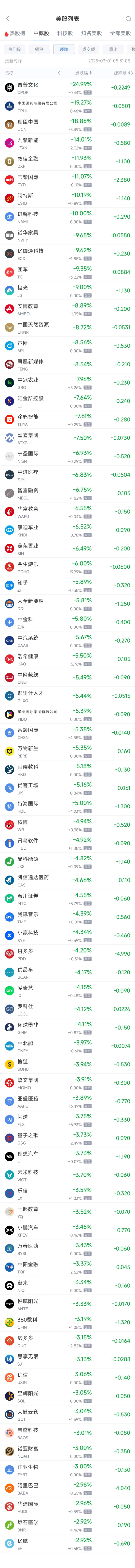 周五热门中概股多数下跌 阿里巴巴跌2.96%，拼多多跌4.20% 第2张