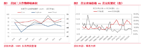 东海期货：USDA-AOF报告解读暨油粕下阶段行情预期——油脂油料策略报告 第3张