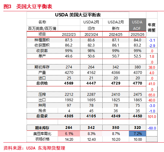 东海期货：USDA-AOF报告解读暨油粕下阶段行情预期——油脂油料策略报告 第4张