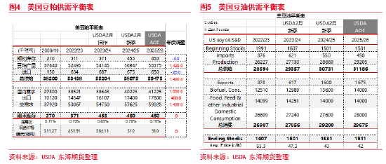 东海期货：USDA-AOF报告解读暨油粕下阶段行情预期——油脂油料策略报告 第5张