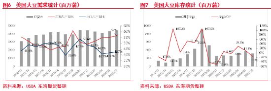 东海期货：USDA-AOF报告解读暨油粕下阶段行情预期——油脂油料策略报告 第6张