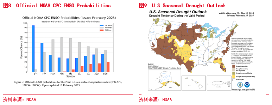 东海期货：USDA-AOF报告解读暨油粕下阶段行情预期——油脂油料策略报告 第7张