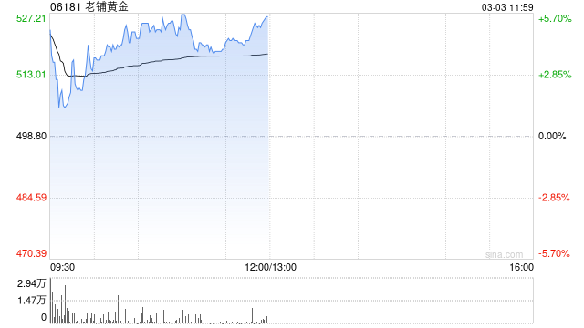 老铺黄金早盘涨超5% 全年纯利同比增长约236%至260%