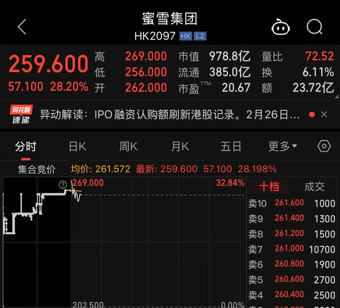 蜜雪集团上市首日高开超29%，刷新港股茶饮行业市值纪录 第2张