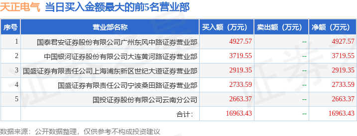 3月5日天正电气（605066）龙虎榜数据：游资陈小群、宁波桑田路上榜 第1张