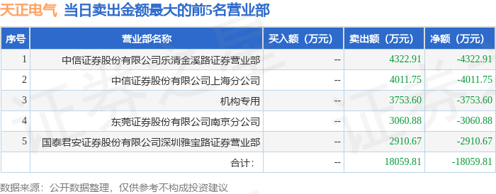 3月5日天正电气（605066）龙虎榜数据：游资陈小群、宁波桑田路上榜 第2张